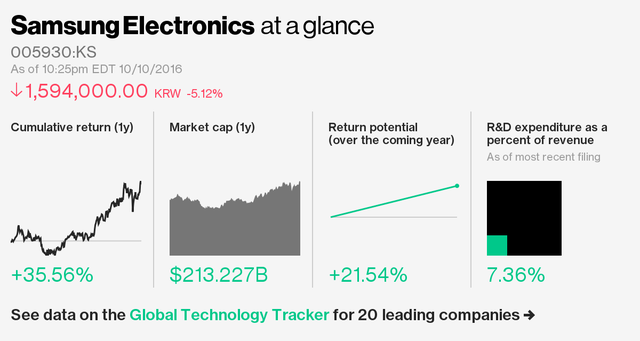  Cổ phiếu Samsung Electronics sụt giảm thê thảm do ảnh hưởng từ vụ việc của Note 7. 
