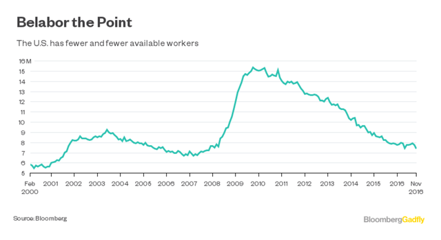  Lực lượng công nhân tại Mỹ ngày càng giảm, liên tục từ năm 2010 cho đến nay. 