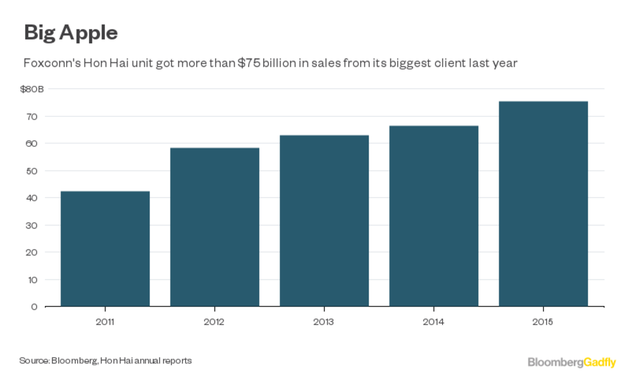  Số tiền Apple trả cho Foxconn tăng dần qua từng năm. 
