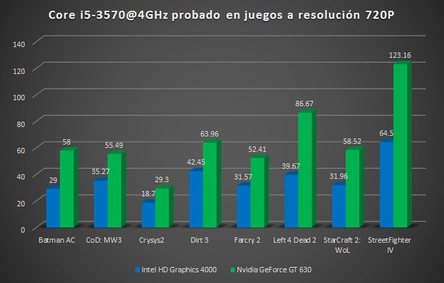  Bảng so sánh hiệu năng giữa Intel HD Graphics 4000 và Nvidia GeForce GT 630. 