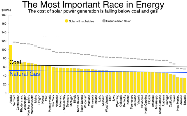  Giá thành điện mặt trời đã hạ xuống thấp hơn cả than và gas 