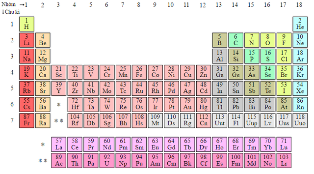  Bảng Tuàn hoàn hóa học cũ. 