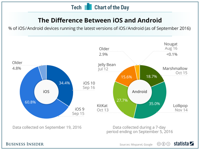  Biểu đồ cho thấy vấn đề phân mảnh của Android nghiêm trọng như thế nào khi so sánh với iOS. Nguồn: Business Insider và Statista 