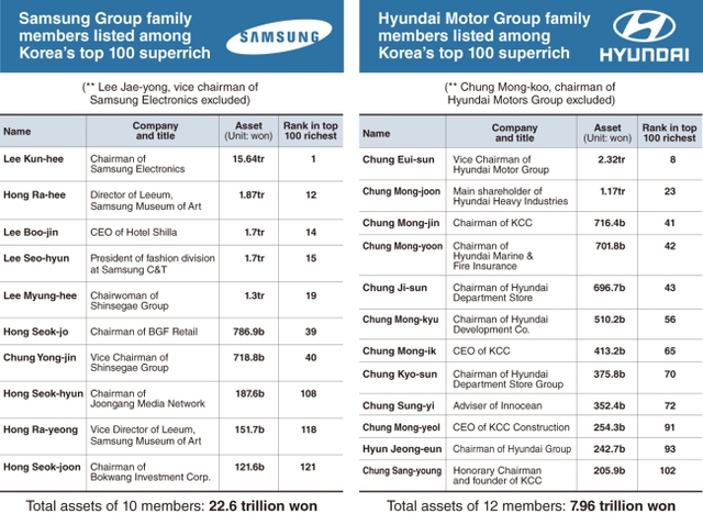 Danh sách các tỷ phú gia tộc Samsung và Hyundai và tài sản, vị trí của họ trong tốp những người giàu nhất Hàn Quốc 
