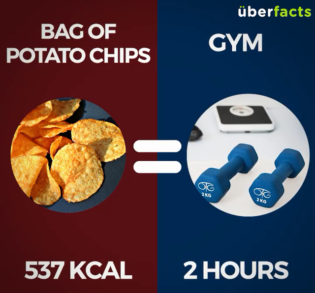  1 gói snack khoai tây (537Kcal) = Tập tạ 2 tiếng 