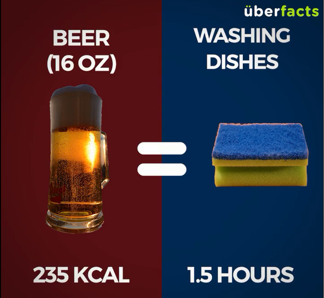  1 vại bia ~ 0,5l (235Kcal) = Rửa bát 1,5 tiếng 