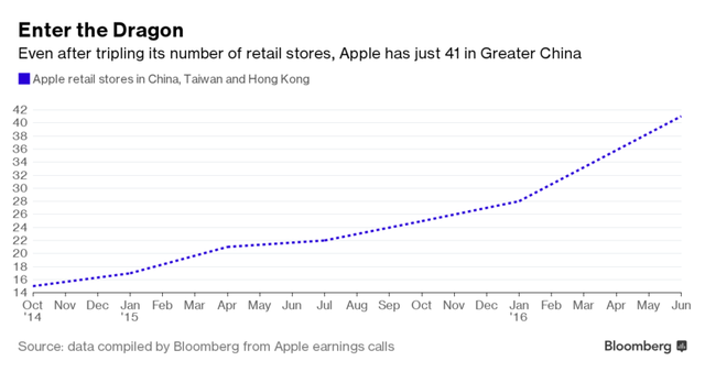  Số lượng cửa hàng Apple tại Trung Quốc theo từng năm 