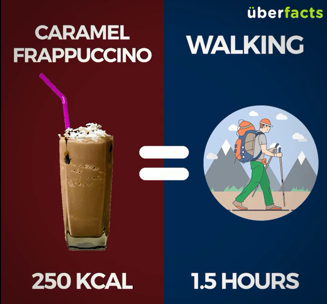  1 cốc caramel frappucino (250Kcal) = Đi bộ 1,5 tiếng 