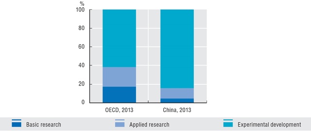  So sánh về đầu tư cơ bản (Basic Research) giữa Trung Quốc và các nước thuộc OECD năm 2013. 