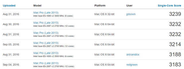  Điểm benchmark Single-Core của một số mẫu Mac Pro 2013 dùng Xeon E5. 