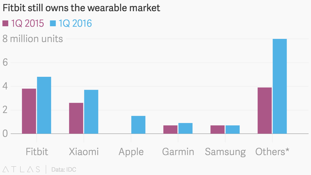  Biểu đồ: Fitbit vẫn thống lĩnh thị trường thiết bị đeo (Cột tím: doanh số quý I/2015; cột xanh: doanh số quý I/2016) 
