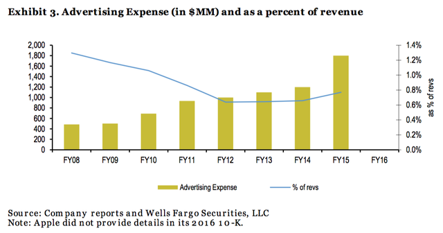  Số liệu thống kê của Wells Fargo với chi phí quảng 