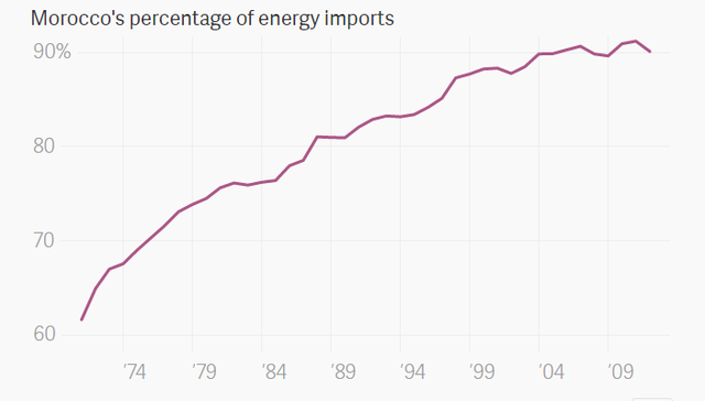  Việc nhập khẩu năng lượng tại Maroc liên tục tăng không ngừng từ những năm 70 cho tới năm đỉnh điểm là năm 2009 với 90%. 