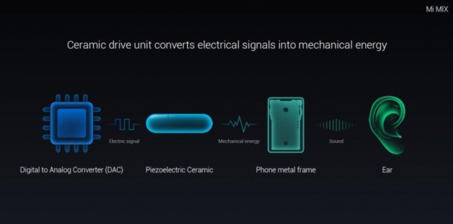  Xiaomi sử dụng công nghệ áp điện gốm (Piezoelectric Ceramic) và khung kim loại để truyền âm thanh đến tai người dùng 
