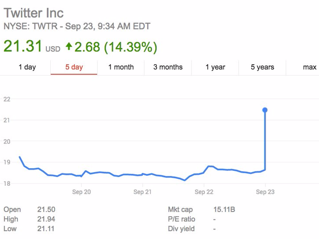  Cổ phiếu Twitter tăng thẳng đứng khi có báo cáo về một thương vụ bán mình sắp diễn ra. 