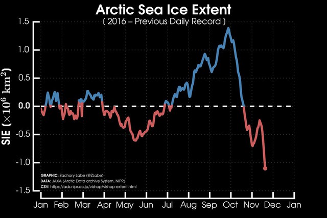  Mức độ lan của biển băng năm nay đã đạt mức thấp kỉ lục. 