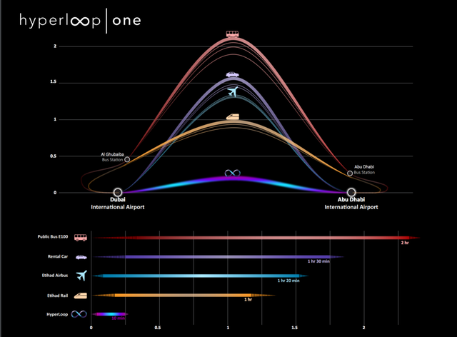  Bảng so sánh thời gian di chuyển của HyperLoop với các phương tiện khác 