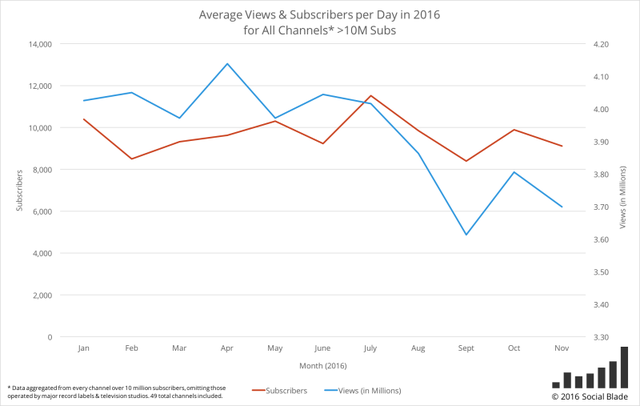  Lượt view và subscribe trung bình mỗi ngày của YouTube đang sụt giảm. 