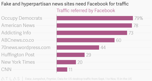  So sánh tỷ lệ lưu lượng từ Facebook trên các trang tin giả và trang tin uy tín 