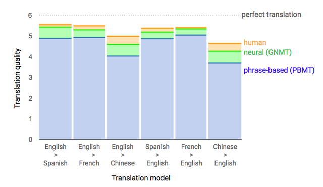  Bảng so sánh sự chính xác của dịch theo kiểu truyền thống (màu xanh dương), GNMT (màu xanh lá cây) và con người (màu cam). 