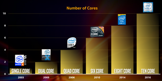  Số nhân trong vi xử lí Intel cứ tăng dần theo từng năm, với đại diện là dòng E 