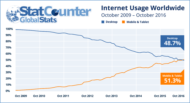  Số liệu về lượt truy cập Internet của StatCounter. 