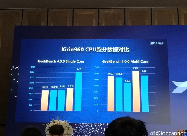 Huawei chính thức ra mắt chip quái thú Kirin 960, kỳ vọng giúp camera smartphone xử lý như mắt người - Ảnh 5.