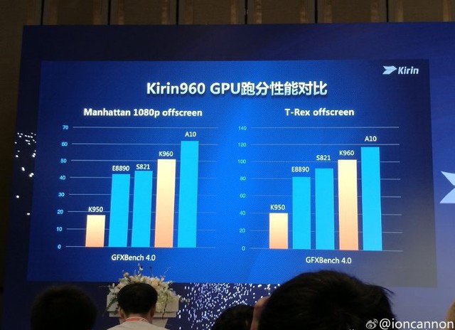 Huawei chính thức ra mắt chip quái thú Kirin 960, kỳ vọng giúp camera smartphone xử lý như mắt người - Ảnh 4.