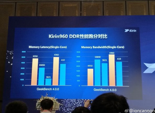 Huawei chính thức ra mắt chip quái thú Kirin 960, kỳ vọng giúp camera smartphone xử lý như mắt người - Ảnh 3.