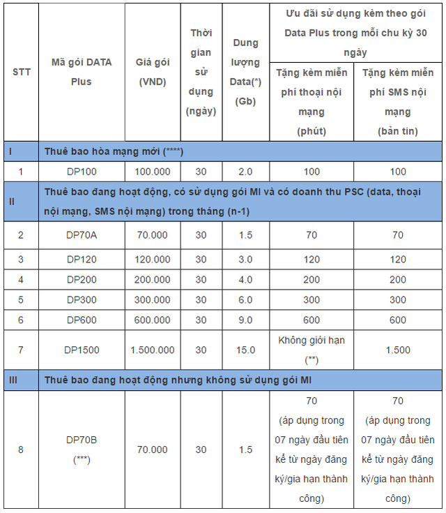  Tổng hợp thông tin gói cước 4G của Mobifone cho từng loại thuê bao khác nhau. 