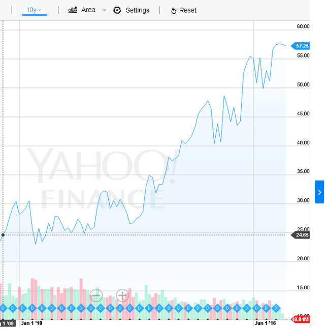  Biểu đồ giá cổ phiếu của Microsoft 10 năm trở lại đây. 
