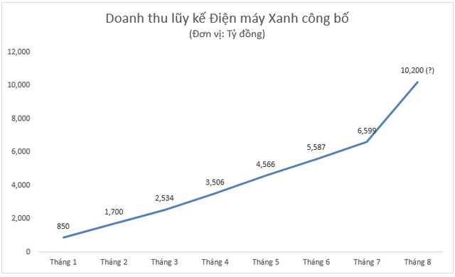  Doanh thu của Điện máy Xanh bất ngờ tăng vọt trong tháng được coi là xấu nhất năm - tháng cô hồn. Nguồn: TGDĐ công bố, tổng hợp 