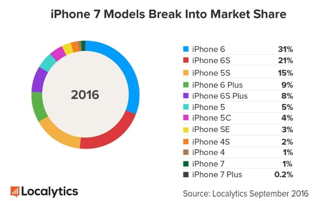  Năm 2016, iPhone 7 và iPhone 7 Plus đang chiếm 1,2% trong tổng số iPhone. 