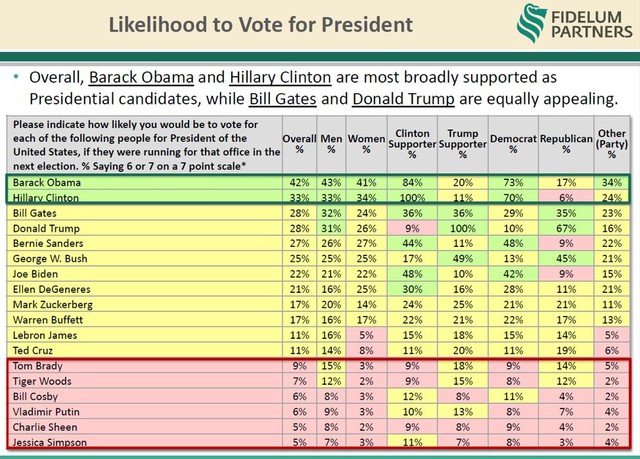  28% người tham gia khảo sát cho biết sẽ bầu Bill Gates làm Tổng thống Mỹ 