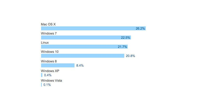  Kết quả cuộc khảo sát năm 2016 của StackOverflow về hệ điều hành sử dụng 