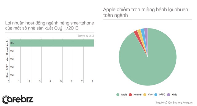Sức mạnh và vị thế của Apple trên thị trường smartphone được thể hiện trọn vẹn trong những biểu đồ này.