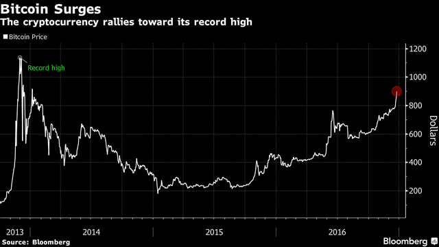  Đồng tiền Bitcoin tăng giá kỷ lục trong vòng 3 năm trở lại đây. 