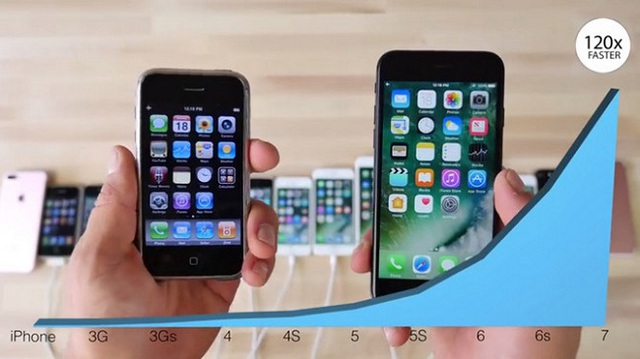  iPhone 7 có tốc độ xử lý nhanh hơn iPhone đầu tiên đến 120 lần. 