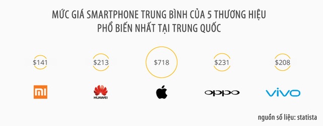  Trong top các thương hiệu smartphone phổ biến nhất tại Trung Quốc, Xiaomi có mức giá bán trung bình tốt nhất. 