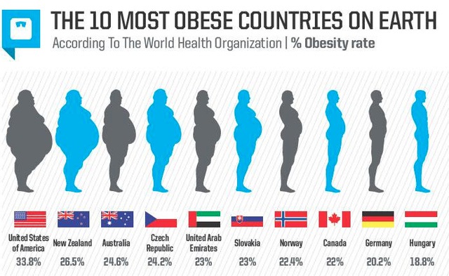  10 quốc gia có tỷ lệ béo phì lớn nhất thế giới hiện nay 