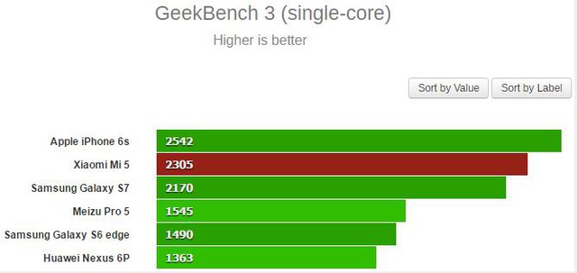Đo hiệu năng xử lý đơn nhân trên GeekBench