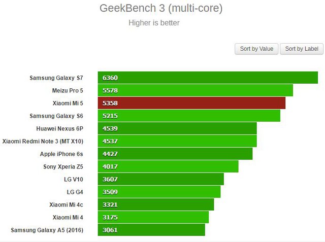 Đo hiệu năng xử lý đa nhân trên GeekBench