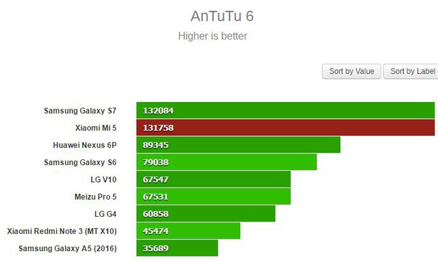 Tổng quan điểm trên AntuTu 6 rất ấn tượng