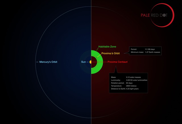 Khu vực có thể sinh sống của Proxima Centauri. Ảnh minh họa: ESO/M. Kornmesser/G. Coleman 