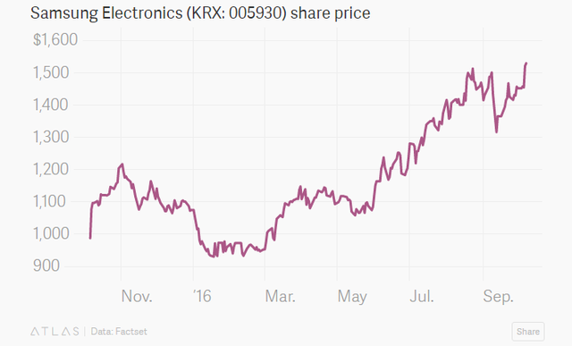  Biểu đồ giá cổ phiếu của Samsung Electronics. 