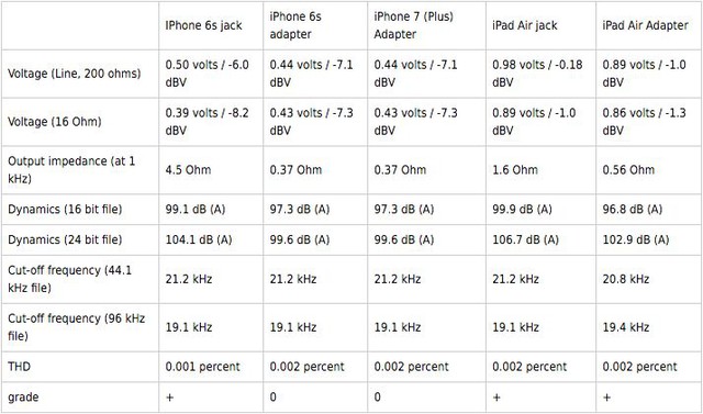 
Bảng so sánh chất âm giữa iPhone 6s - iPhone 7 và iPad Air khi sử dụng và không sử dụng adapter
