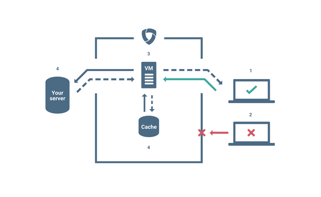  Cách Project Shield của Google hoạt động 