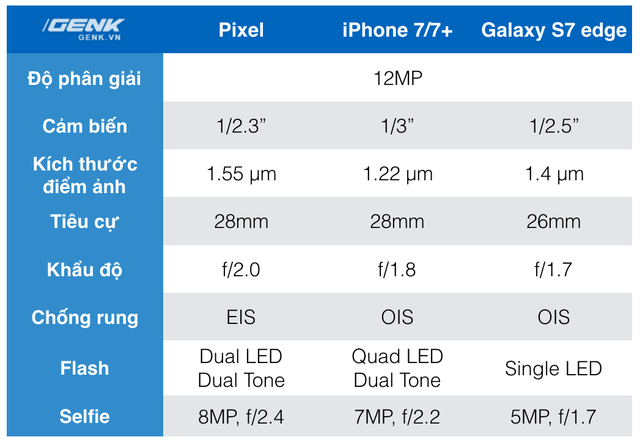  So sánh thông số camera của Google Pixel - iPhone 7/7 và Galaxy S7 Edge 