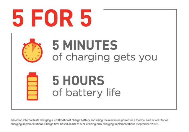  Quick Charge 4.0 sẽ cho thời gian sử dụng 5 tiếng chỉ trong 5 phút sạc 