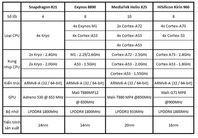  Bảng so sánh giữa các chip SoC cao cấp của năm 2016. 